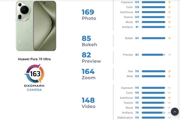 Huawei Pura70 Ultra возглавил рейтинг DxOMark. Примеры снимков